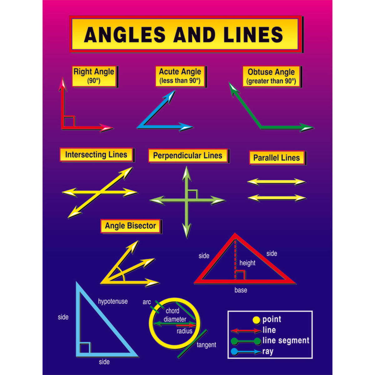 Angles and Lines Chart